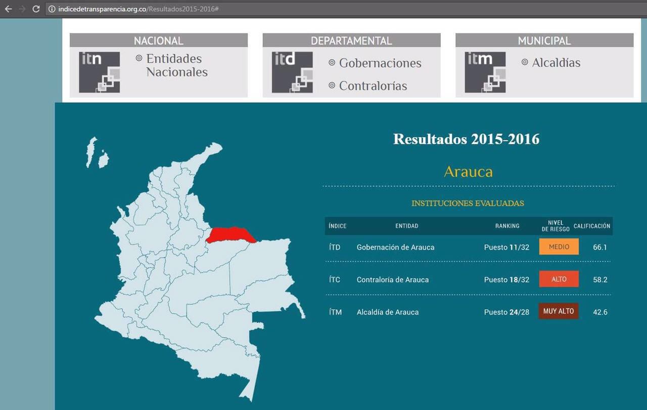 Gobernación de Arauca pasa del puesto 24 al puesto 11 en índice de transparencia