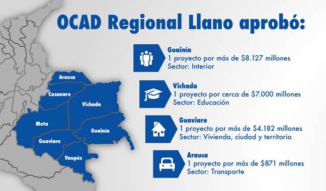 OCAD Regional Llano aprobó recursos de regalías por más de $17.395 millones para proyectos de inversión social