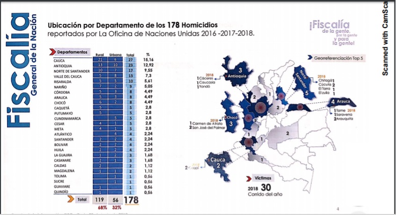 Los líderes sociales están siendo asesinados preponderantemente en los territorios donde operan ejércitos del narcotráfico