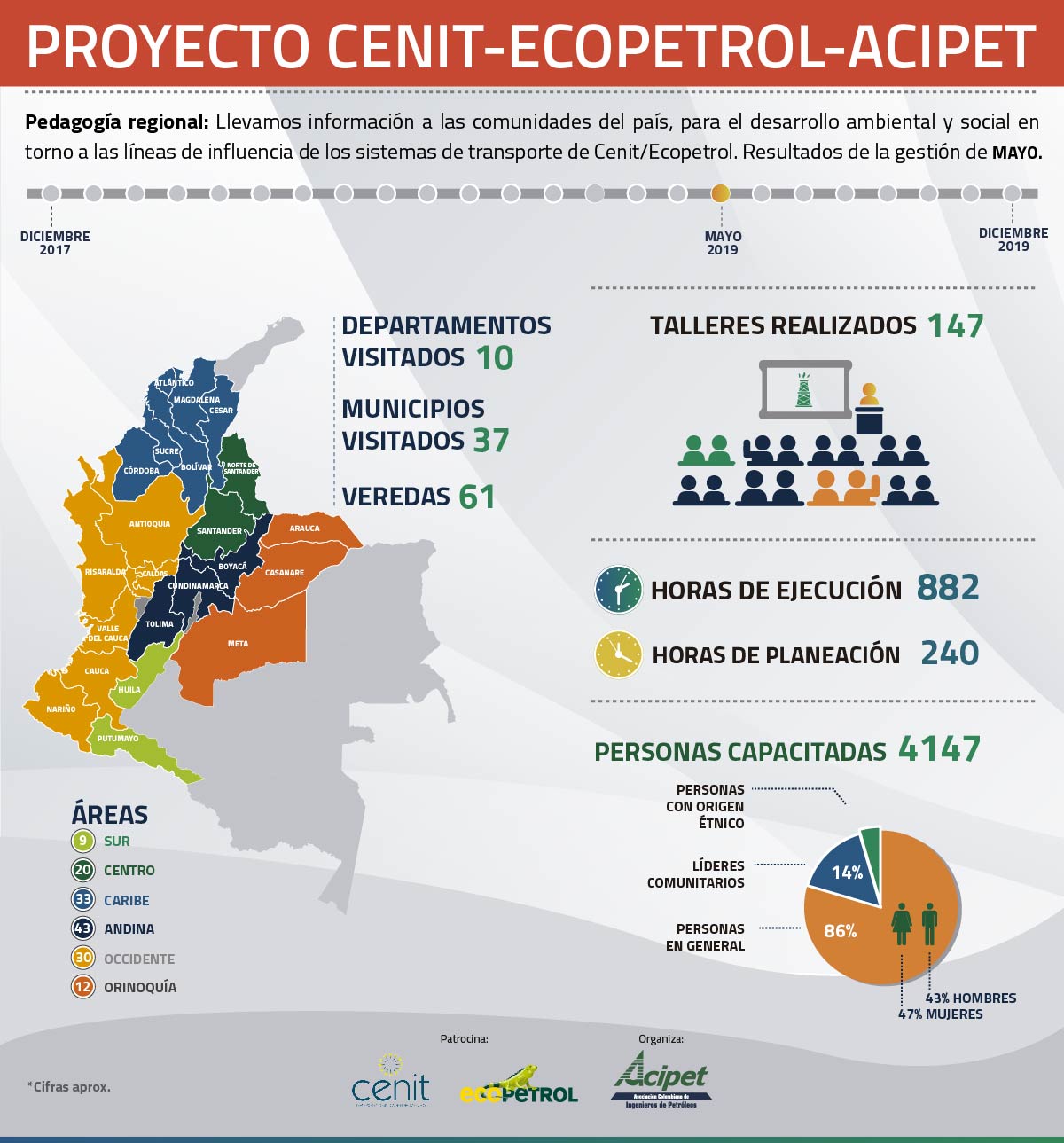 Acipet, Cenit y Ecopetrol ejecutaron espacios pedagógico-académicos