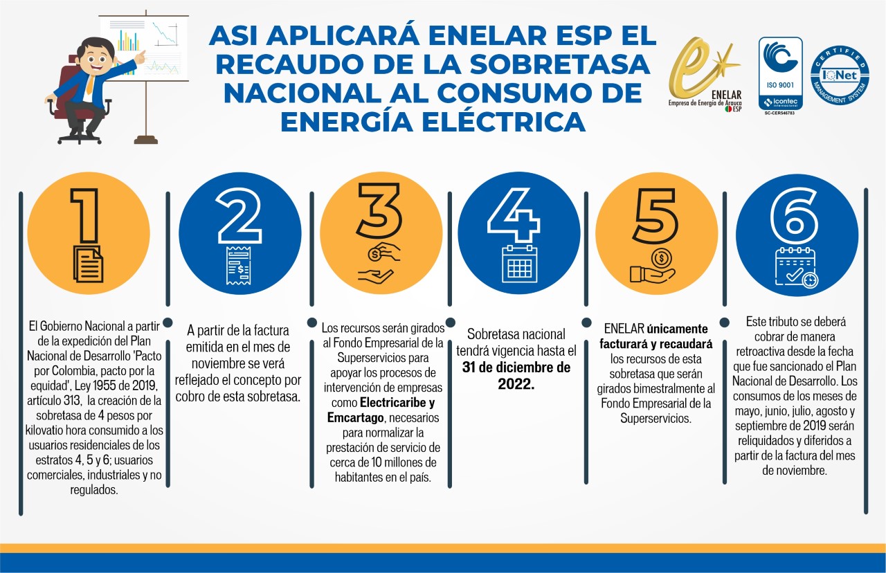 ENELAR ESP comenzará a recaudar el recurso de la sobretasa nacional de energía en la factura que se emitirá para el mes de noviembre