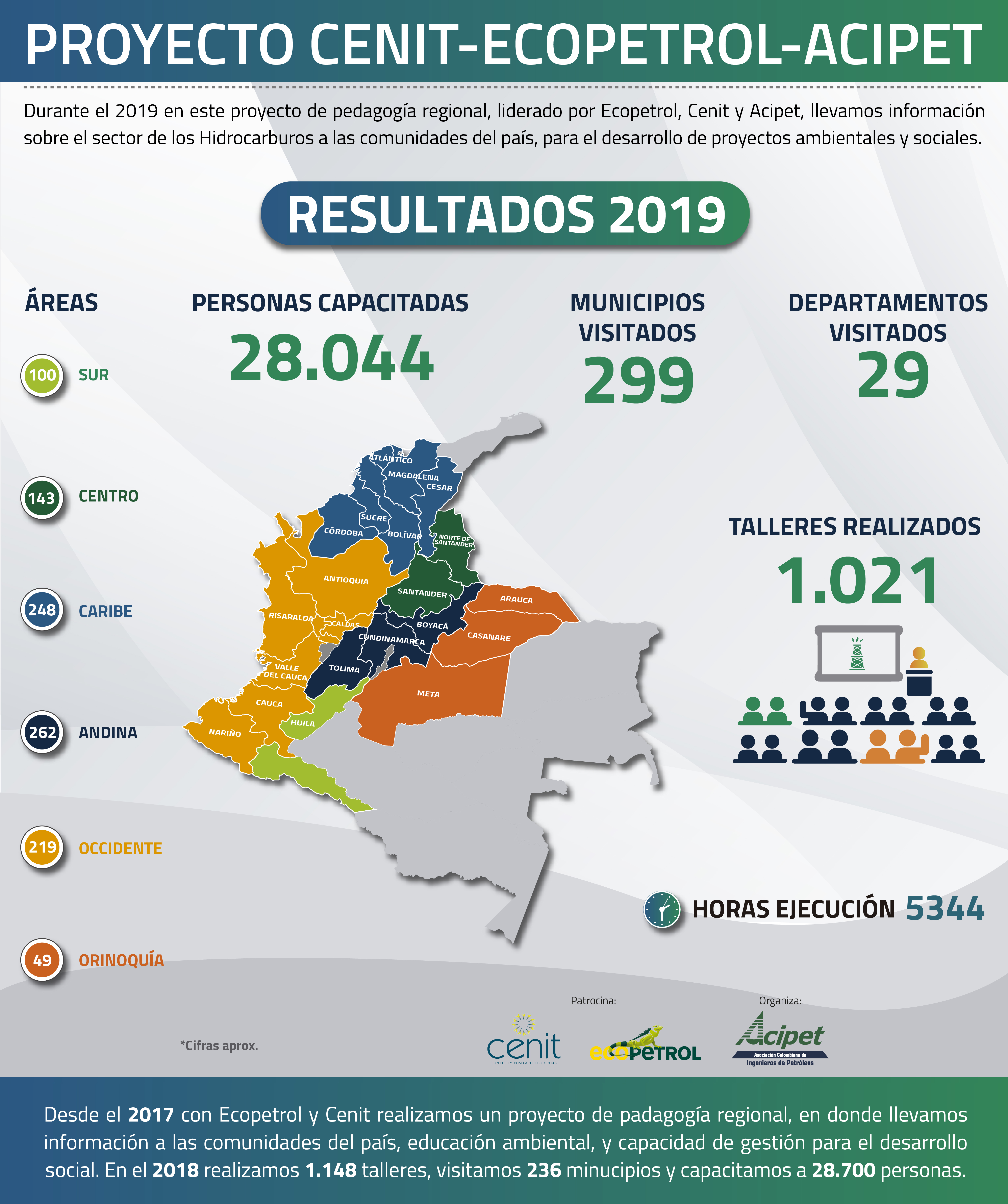Acipet es pedagogía regional: en 2019 capacitó a 28.044 personas en áreas del sistema de transporte de hidrocarburos