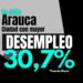 El desempleo mantuvo su tasa en Arauca durante julio de 2023