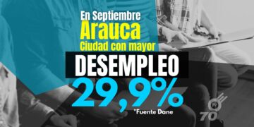 Arauca enfrenta desafíos a pesar de la caída nacional del desempleo en septiembre de 2023