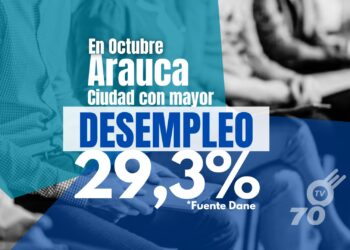 Arauca registra tasa de desempleo del 29,3% en octubre de 2023