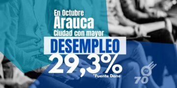 Arauca registra tasa de desempleo del 29,3% en octubre de 2023