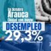 Arauca registra tasa de desempleo del 29,3% en octubre de 2023