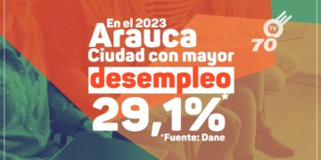 Con una tasa de desempleo del 29,1% al cierre de 2023, Arauca se posiciona como el municipio con la mayor cifra de desocupación en Colombia, según el DANE.