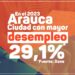 Con una tasa de desempleo del 29,1% al cierre de 2023, Arauca se posiciona como el municipio con la mayor cifra de desocupación en Colombia, según el DANE.