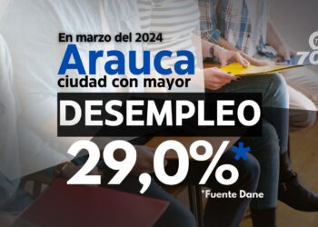 El alcalde de Arauca predice una mejora significativa en el desempleo para diciembre, con nuevas inversiones planeadas.
