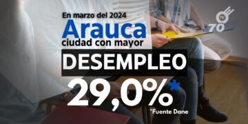 El alcalde de Arauca predice una mejora significativa en el desempleo para diciembre, con nuevas inversiones planeadas.