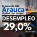 El alcalde de Arauca predice una mejora significativa en el desempleo para diciembre, con nuevas inversiones planeadas.